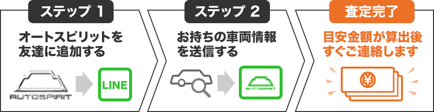 オートスピリットを友達に追加する→お手持ちの車両情報を送信する→５分程度で結果をお知らせ